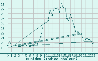 Courbe de l'humidex pour Aberdeen (UK)