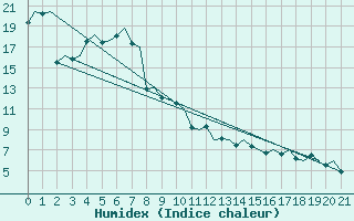 Courbe de l'humidex pour Woomera Aerodrome