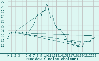 Courbe de l'humidex pour Antananarivo / Ivato