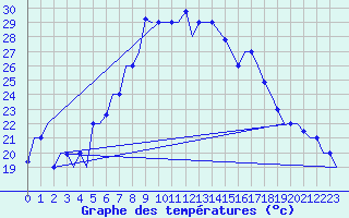 Courbe de tempratures pour Dar-El-Beida