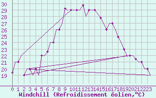 Courbe du refroidissement olien pour Dar-El-Beida