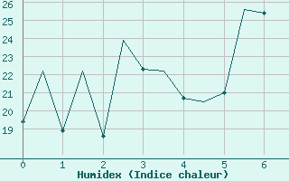 Courbe de l'humidex pour Menorca / Mahon