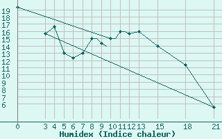 Courbe de l'humidex pour Mogilev