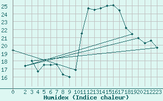 Courbe de l'humidex pour Blus (40)