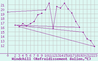 Courbe du refroidissement olien pour Ummendorf
