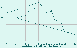 Courbe de l'humidex pour Ordu