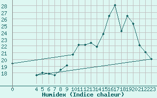 Courbe de l'humidex pour Besn (44)