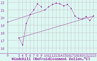 Courbe du refroidissement olien pour Alsancak