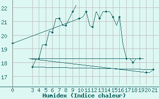 Courbe de l'humidex pour Cerepovec