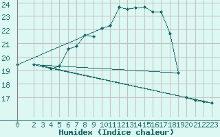 Courbe de l'humidex pour Wittenberg