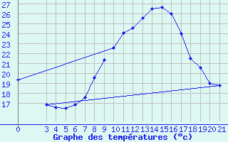 Courbe de tempratures pour Gradiste