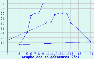 Courbe de tempratures pour Vitebsk