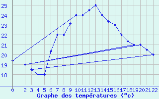Courbe de tempratures pour Sfax El-Maou