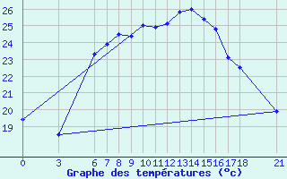 Courbe de tempratures pour Alanya