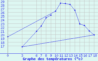 Courbe de tempratures pour Aksehir