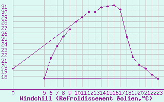 Courbe du refroidissement olien pour Chisineu Cris