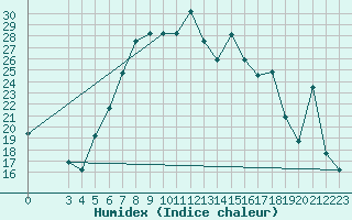 Courbe de l'humidex pour Lattakia