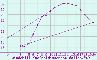 Courbe du refroidissement olien pour Niksic