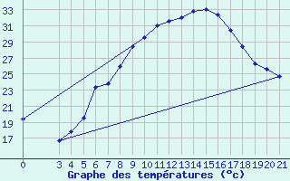 Courbe de tempratures pour Gradiste