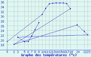 Courbe de tempratures pour In Salah