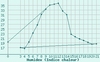 Courbe de l'humidex pour Plevlja