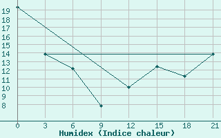 Courbe de l'humidex pour Great Falls, Mt.