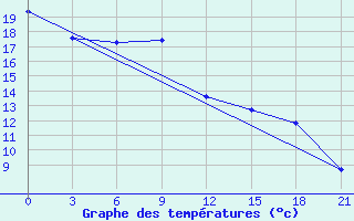 Courbe de tempratures pour Ozinki