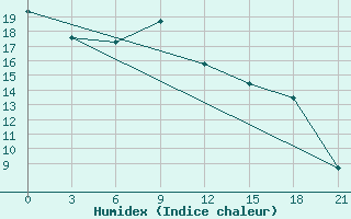 Courbe de l'humidex pour Ozinki