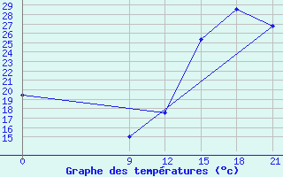 Courbe de tempratures pour Concepcion