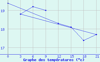 Courbe de tempratures pour Monastir-Skanes