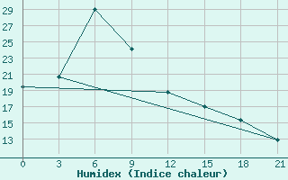 Courbe de l'humidex pour Yingkou