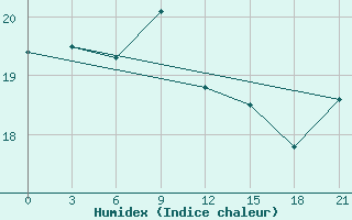 Courbe de l'humidex pour Zhytomyr