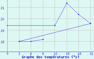 Courbe de tempratures pour San Sebastian / Igueldo