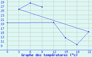 Courbe de tempratures pour Jugarjonok