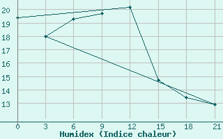 Courbe de l'humidex pour Nazran'