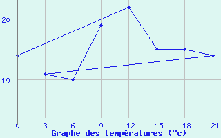 Courbe de tempratures pour Naxos