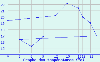 Courbe de tempratures pour Bechar