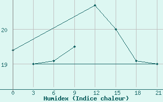 Courbe de l'humidex pour Alger Port