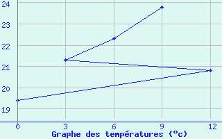 Courbe de tempratures pour Hakha