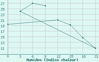 Courbe de l'humidex pour Kusong