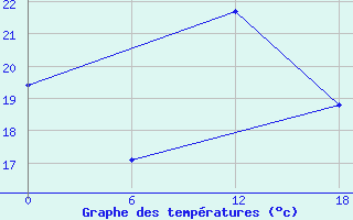 Courbe de tempratures pour Kenitra