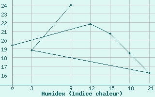 Courbe de l'humidex pour Struisbaai