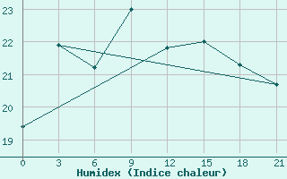 Courbe de l'humidex pour Xingren