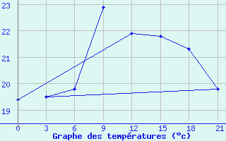 Courbe de tempratures pour Gomel