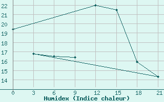 Courbe de l'humidex pour Cape Town - Portnet