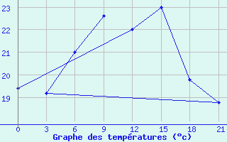 Courbe de tempratures pour Vidin