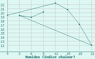 Courbe de l'humidex pour Kirovohrad