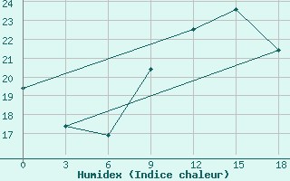 Courbe de l'humidex pour Agadir