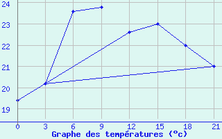 Courbe de tempratures pour Lodejnoe Pole