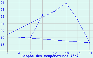 Courbe de tempratures pour Bogucar